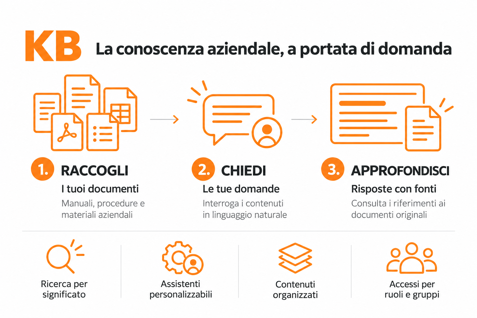 KB: raccogli i documenti, chiedi in linguaggio naturale e approfondisci le risposte con le fonti. Ricerca per significato, assistenti personalizzabili, contenuti organizzati e accessi per ruoli e gruppi.